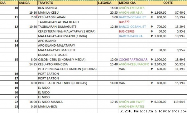 Borrador Itinerario Filipinas
Nuestro primer intento de montar un itinerario sin morir en el intento.
