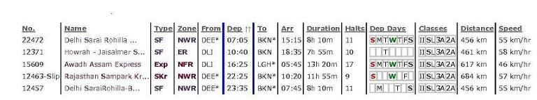 Trenes Delhi (Old Delhi  DLI/Delhi Sarai Rohilla DEE, 5 km. de New Delhi) - Bikaner (Bikaner (Bikaner Junction BKN/Lalgarh Junction, 4 km. de Bikaner Junction), ITINERARIOS NORTE DE INDIA Archivo 4 (11/2013 )