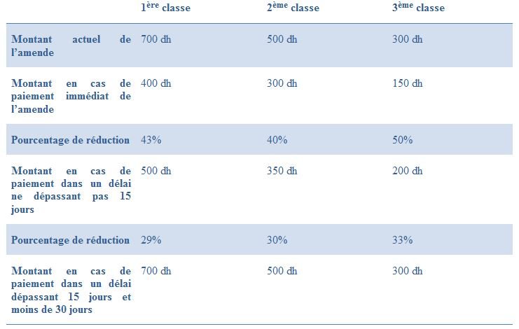 Cuadro de multas ATF, Alquiler de Coches en Marruecos 1